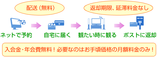 ネットで予約、自宅に届く、見たい時に観る、ポストへ返却