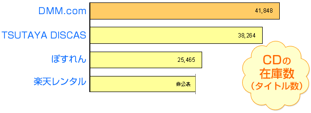 CDの在庫数比較