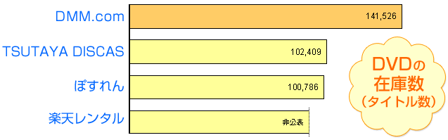 DVDの在庫数比較