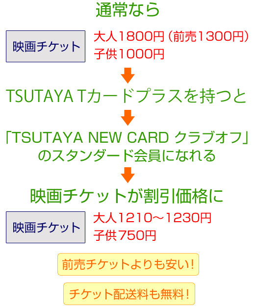TSUTAYA（ツタヤ） Tカードプラスを持つだけで映画チケットが割引価格で購入できる！
