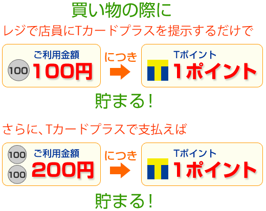 レジでTカードプラスと提示するだけで100円につき1Tポイント貯まる。さらにTカードプラスで支払えば200円につき1ぽいと貯まる。