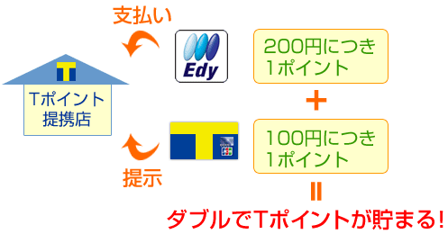 おサイフケータイEdyとTカードプラスでTポイントがダブルで貯まる！