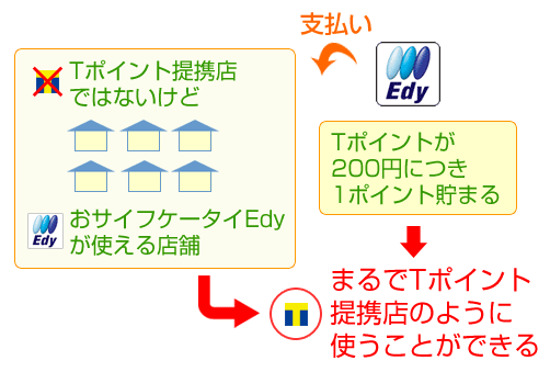 Tポイントと提携店でなくてもおサイフケータイEdyが使える店舗をまるで提携店のように使うことができる。