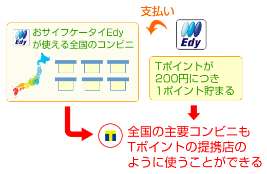 おサイフケータイEdyで支払えば、日本の主要コンビニをTポイント提携店のように使うことができる。