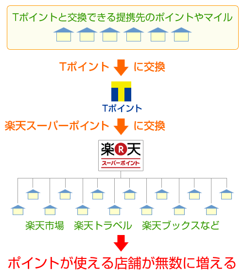 交換できる店舗で貯めたポイント→Tポイントに交換→楽天スーパーポイントに交換。