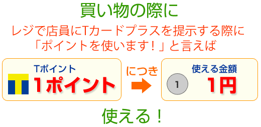 レジでTカードプラスと提示する際に「ポイントを使います」と言えば、1Tポイントにつき1円使える。