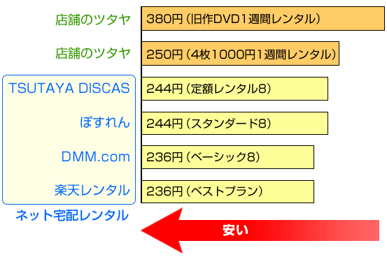 宅配ビデオレンタルは安い！