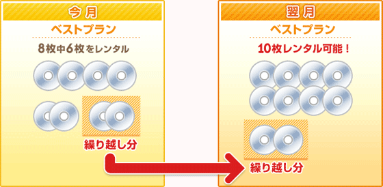 繰り越しサービスの概要