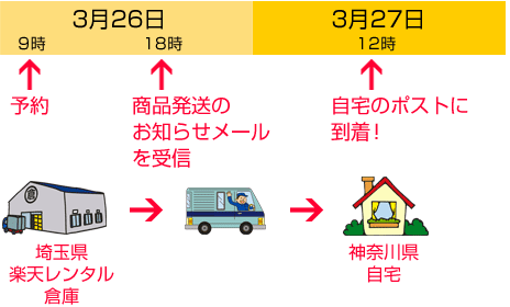 楽天レンタル倉庫から自宅に届くまで