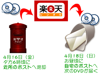 金曜に返却し、日曜に次のDVDが自宅に届く
