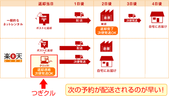 「つぎクル」サービスを使えば、次の予約が配送されるのが早い！