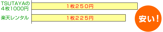 楽天レンタルの方が安い！